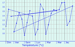 Graphique des tempratures prvues pour Hnansal