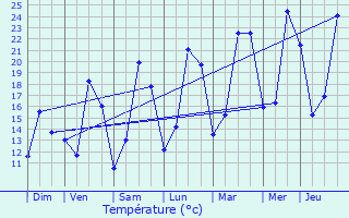 Graphique des tempratures prvues pour Meursault