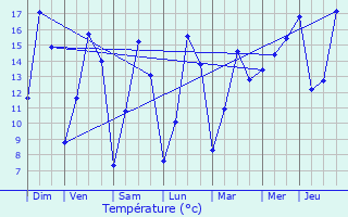 Graphique des tempratures prvues pour Dessel