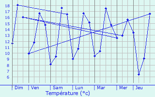 Graphique des tempratures prvues pour Lige