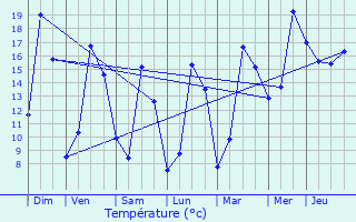 Graphique des tempratures prvues pour Eschbourg