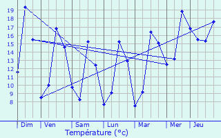 Graphique des tempratures prvues pour Zittersheim