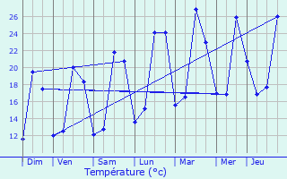 Graphique des tempratures prvues pour Marquein