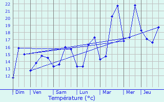 Graphique des tempratures prvues pour Touques