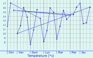 Graphique des tempratures prvues pour Vorselaar