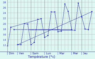 Graphique des tempratures prvues pour Augnax