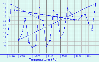 Graphique des tempratures prvues pour Arnouville-ls-Gonesse