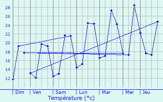 Graphique des tempratures prvues pour Lahas