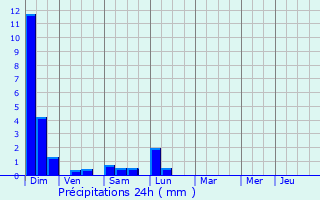 Graphique des précipitations prvues pour Sare