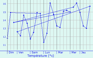 Graphique des tempratures prvues pour Penvnan