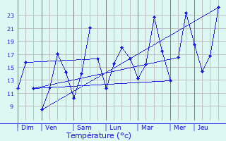 Graphique des tempratures prvues pour Trigance