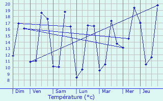 Graphique des tempratures prvues pour Montsoult