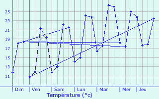 Graphique des tempratures prvues pour Thzac