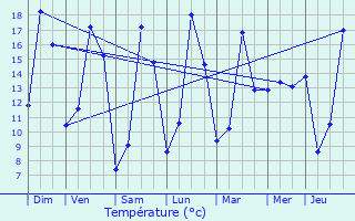 Graphique des tempratures prvues pour Rixensart