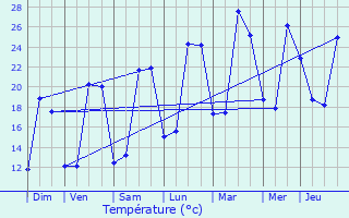 Graphique des tempratures prvues pour Pessoulens