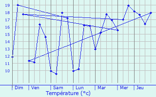 Graphique des tempratures prvues pour Prigny