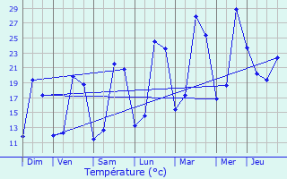 Graphique des tempratures prvues pour Montgut-Arros