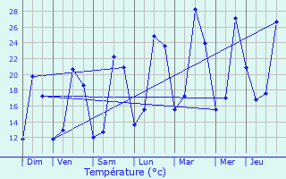 Graphique des tempratures prvues pour Brugairolles