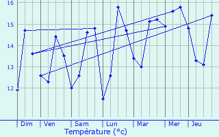 Graphique des tempratures prvues pour Trlvern