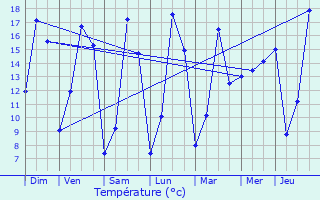 Graphique des tempratures prvues pour Anzin