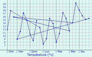 Graphique des tempratures prvues pour Thal-Marmoutier