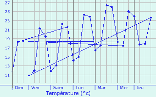 Graphique des tempratures prvues pour Bourlens