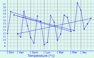 Graphique des tempratures prvues pour Les duts