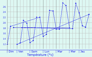 Graphique des tempratures prvues pour Saint-Martin-de-Goyne