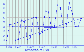 Graphique des tempratures prvues pour Cassaigne