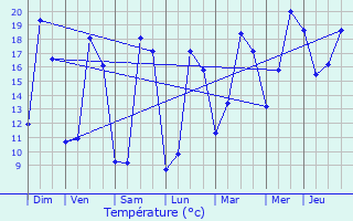 Graphique des tempratures prvues pour Saint-Jean-d