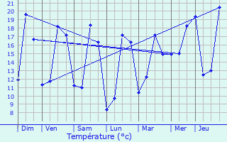 Graphique des tempratures prvues pour Continvoir