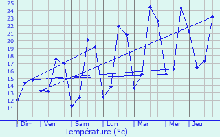 Graphique des tempratures prvues pour Chteauneuf-de-Galaure