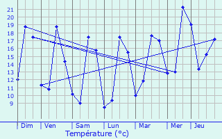 Graphique des tempratures prvues pour Villemorin