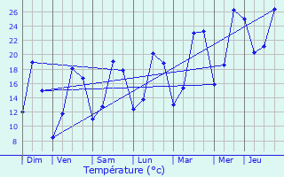 Graphique des tempratures prvues pour Tessenderlo