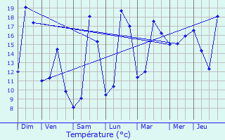 Graphique des tempratures prvues pour Le Vsinet