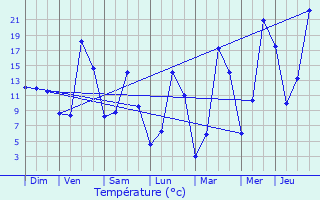 Graphique des tempratures prvues pour Chadenet
