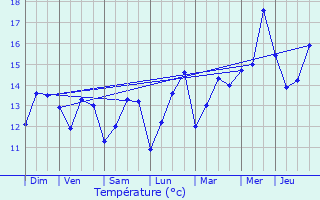 Graphique des tempratures prvues pour De Haan