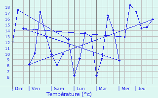 Graphique des tempratures prvues pour Blancherupt