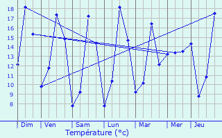 Graphique des tempratures prvues pour Herne