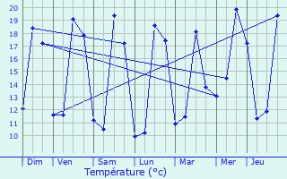 Graphique des tempratures prvues pour Villepinte