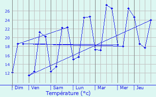 Graphique des tempratures prvues pour Sauveterre-Saint-Denis