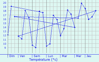 Graphique des tempratures prvues pour Mornac-sur-Seudre