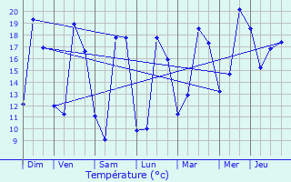 Graphique des tempratures prvues pour Cozes