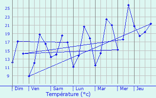 Graphique des tempratures prvues pour Houdain