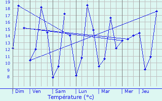 Graphique des tempratures prvues pour Liedekerke