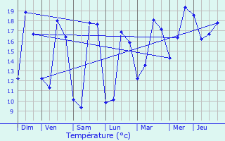Graphique des tempratures prvues pour Saint-Sulpice-de-Royan