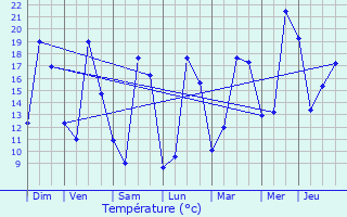 Graphique des tempratures prvues pour La Brousse