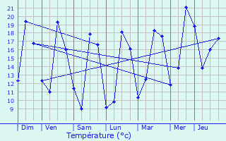 Graphique des tempratures prvues pour Prguillac