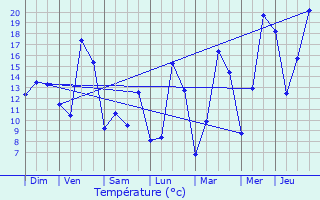 Graphique des tempratures prvues pour Beaucourt
