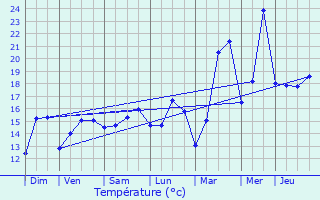 Graphique des tempratures prvues pour Mers-les-Bains